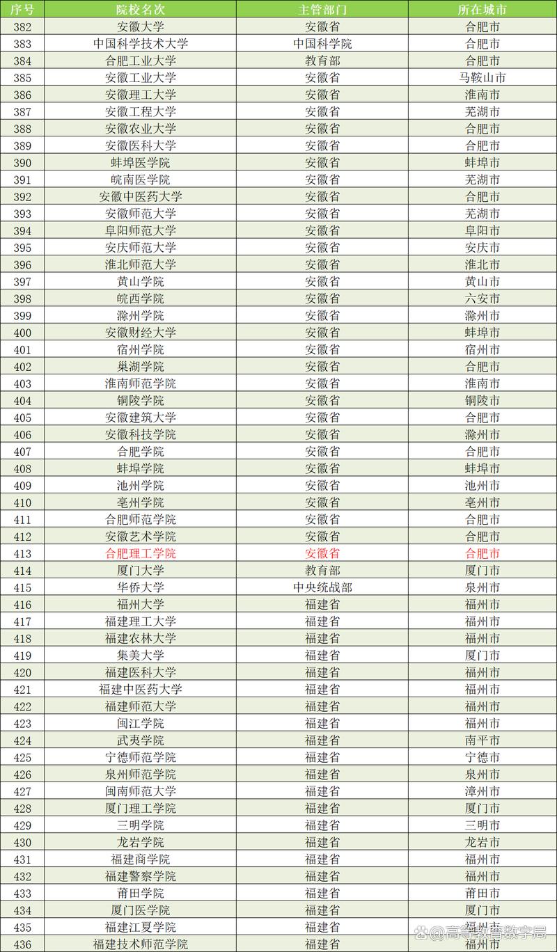 新澳门彩最快开奖记录和32所新大学来了与三所新型大学